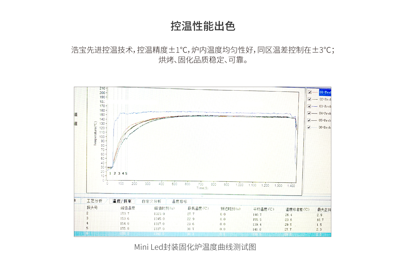 浩寶Mini Led封裝固化爐控溫精準(zhǔn)