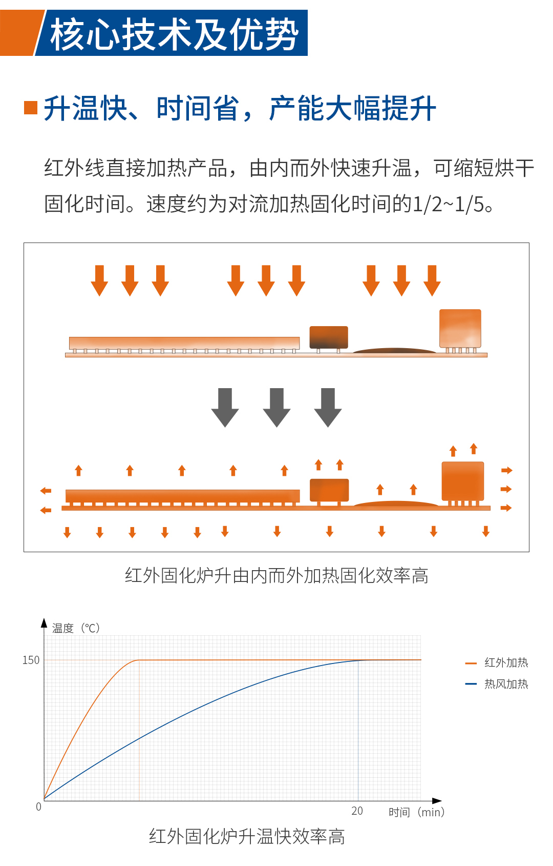 浩寶技術研發(fā)的紅外固化爐升溫快、時間省，產能大幅提升