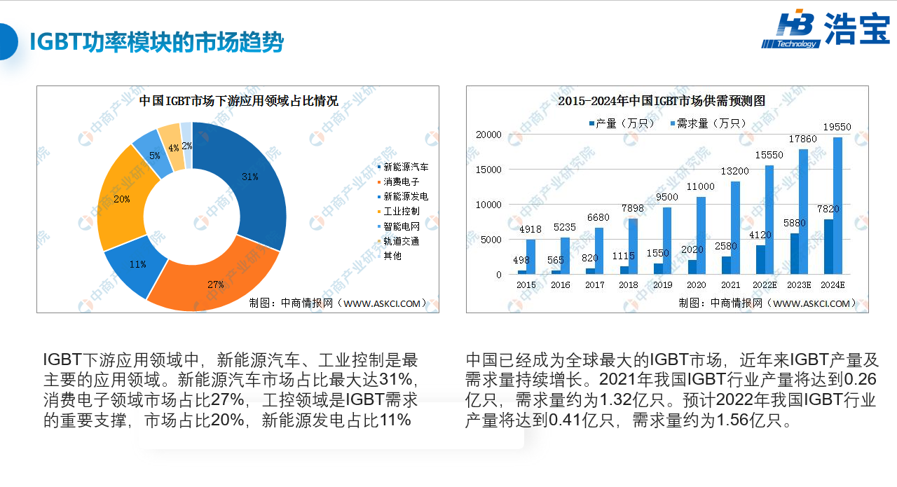 新能源汽車IGBT市場趨勢及供需預測分析