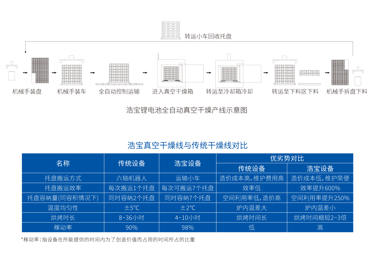 浩寶鋰電池真空干燥線與傳統(tǒng)干燥線對比