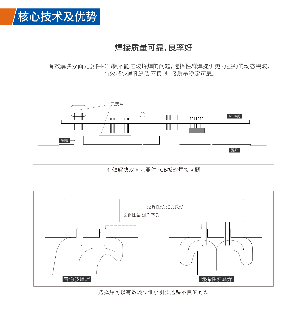 有效解決雙面元器件PCB板焊接問題，有效通孔透錫不良，焊接質(zhì)量穩(wěn)定可靠