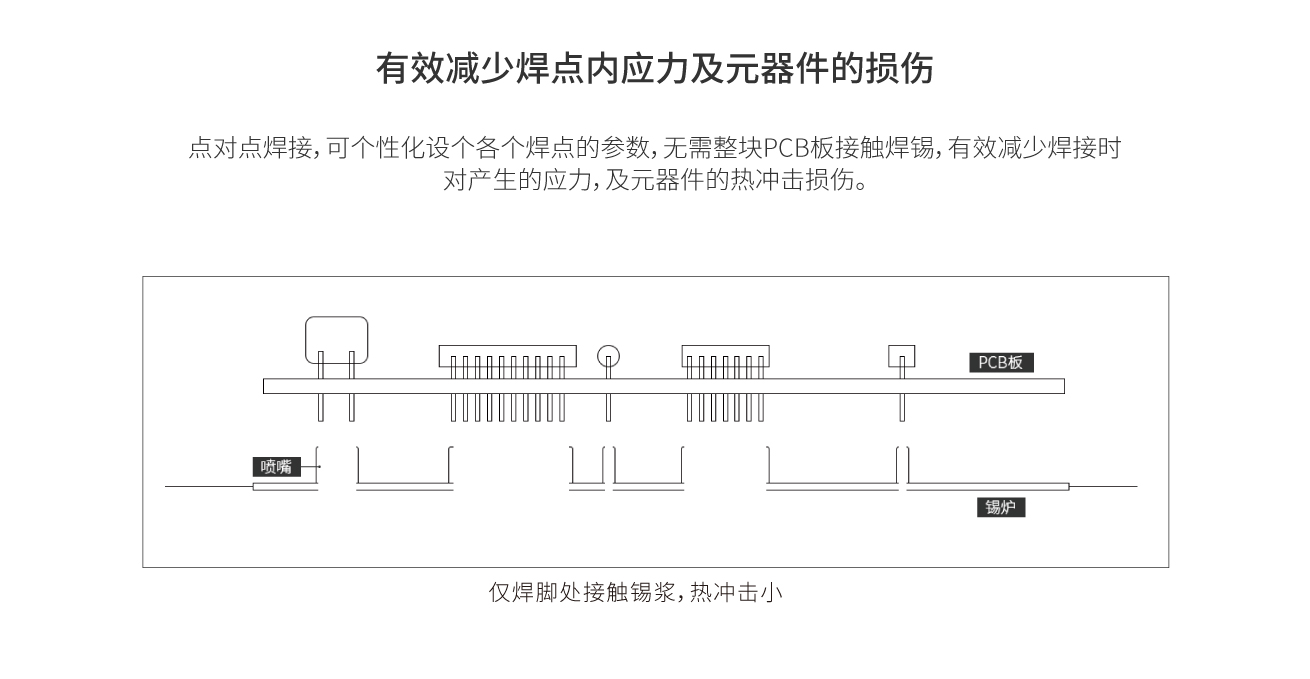 點對點焊接，并有效減少焊點內(nèi)應(yīng)力及元器件的損傷