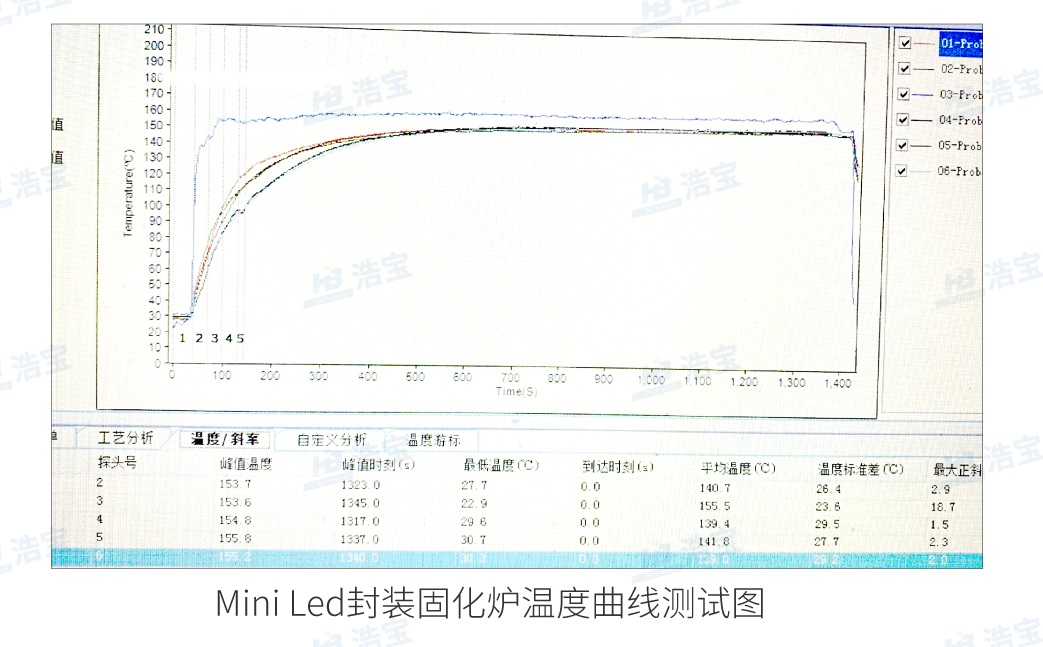 浩寶Miniled烘烤固化爐控溫精度±1℃，溫度均勻性好