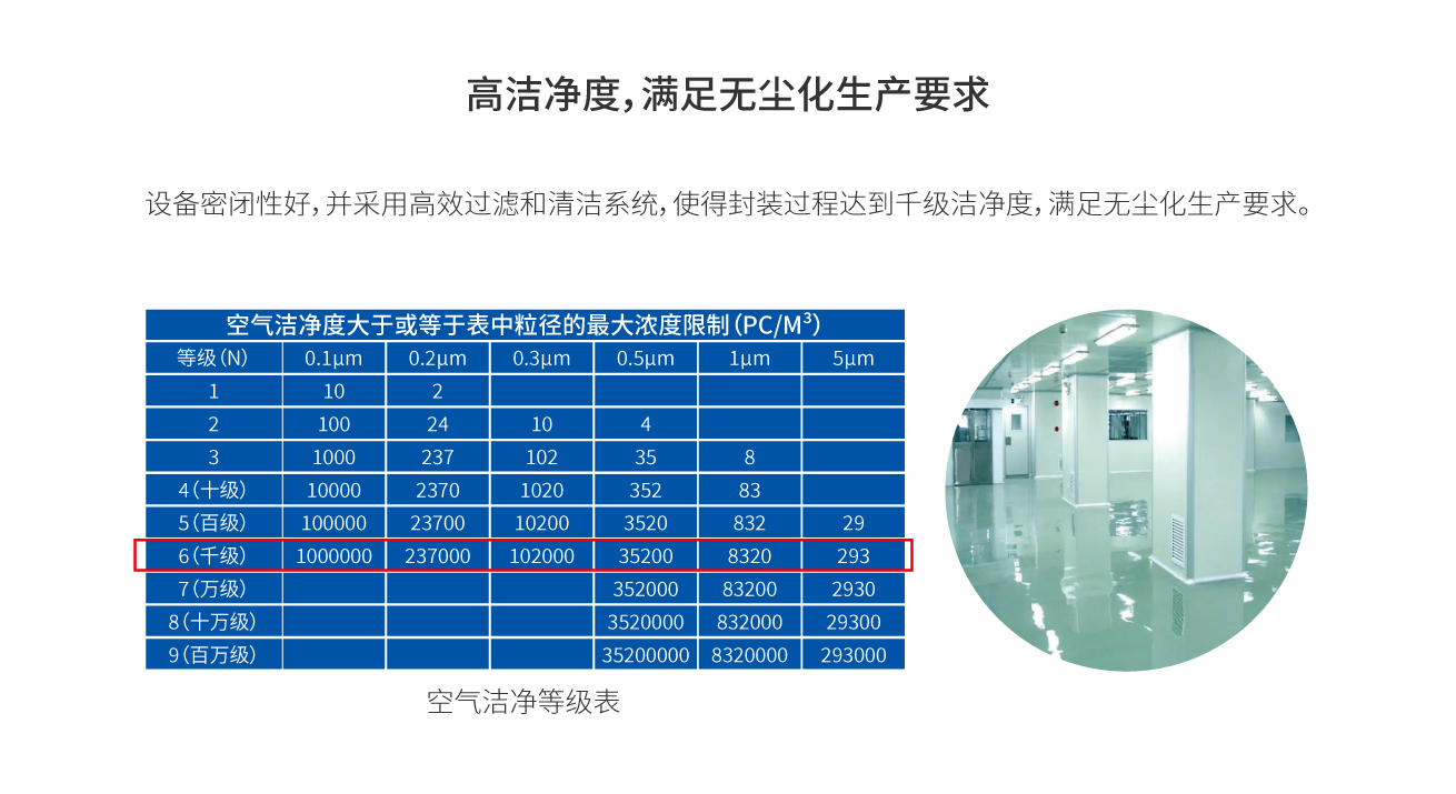 核心技術(shù)優(yōu)勢3：潔凈度高，滿足無塵化生產(chǎn)要求