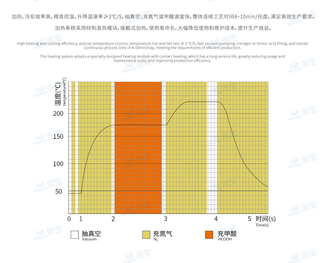 加熱、冷卻效率高，精準控溫，使用壽命長，大幅降低使用和維護成本，提升生產(chǎn)效益。