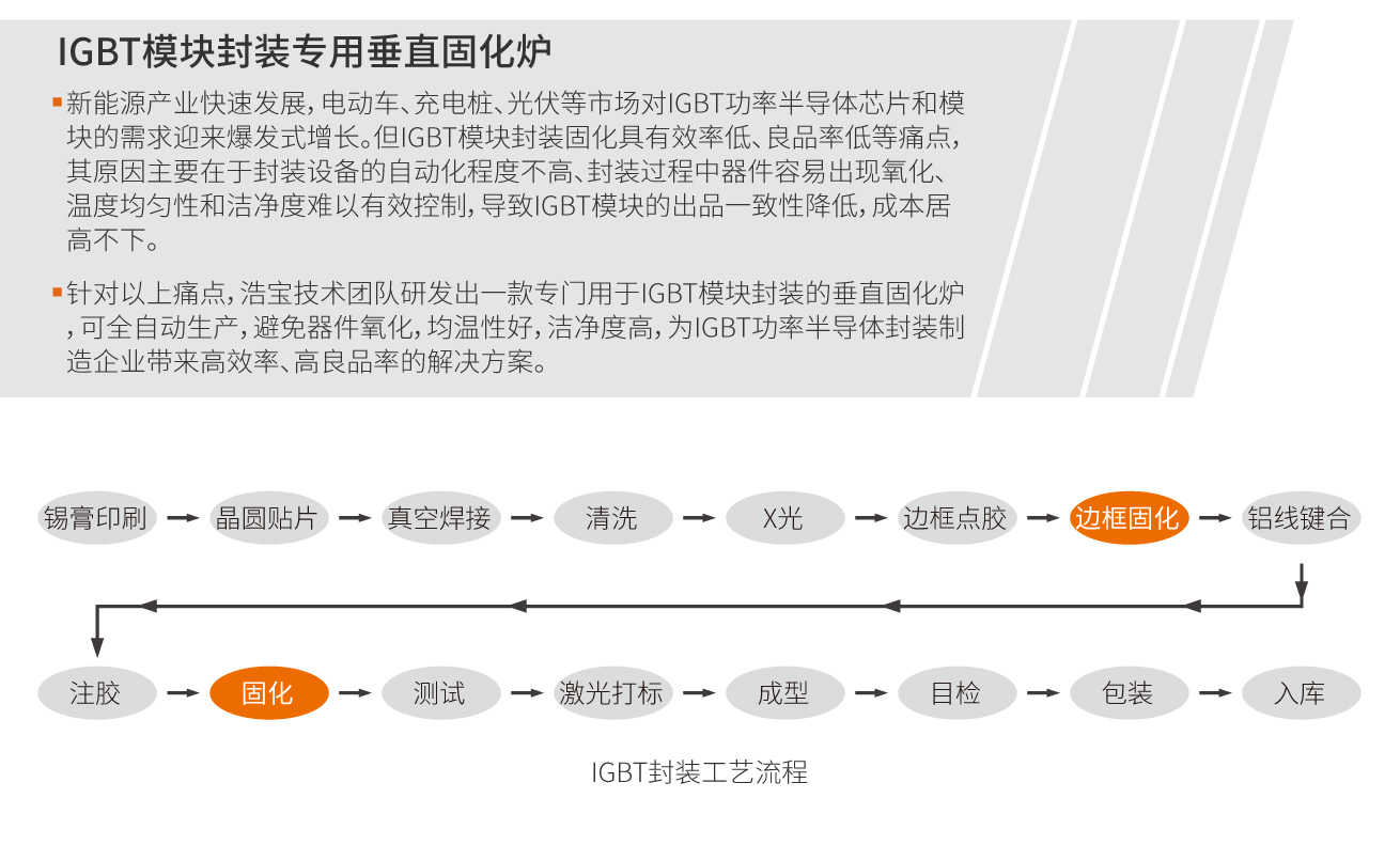浩寶技術(shù)團(tuán)隊(duì)為IGBT功率半導(dǎo)體封裝制造企業(yè)帶來高效率、高良品率的解決方案。