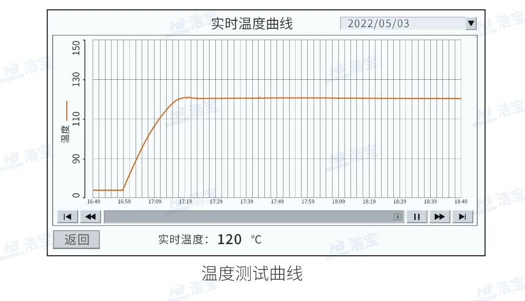 浩寶垂直固化爐控溫精準(zhǔn)，可監(jiān)控溫度曲線