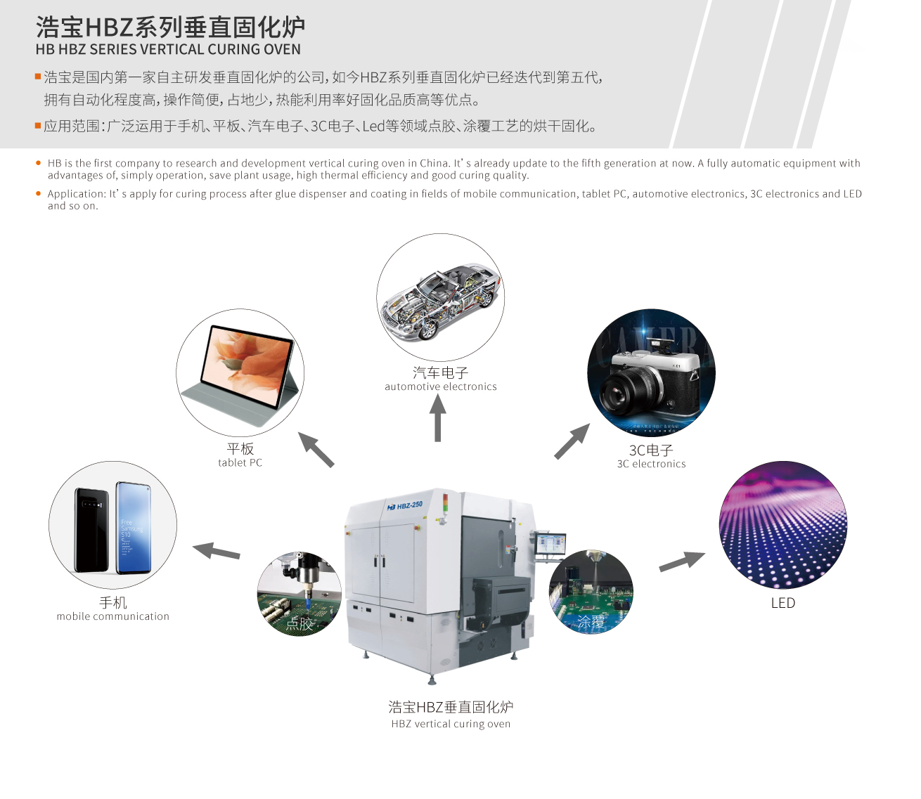 浩寶垂直固化爐可以用于手機、平板、汽車電子、3C電子、Mini LED等多個領(lǐng)域