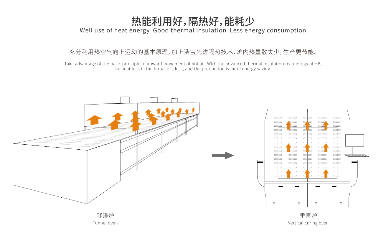 控溫精準(zhǔn)，固化品質(zhì)高。熱能利用好，隔熱好，能耗少