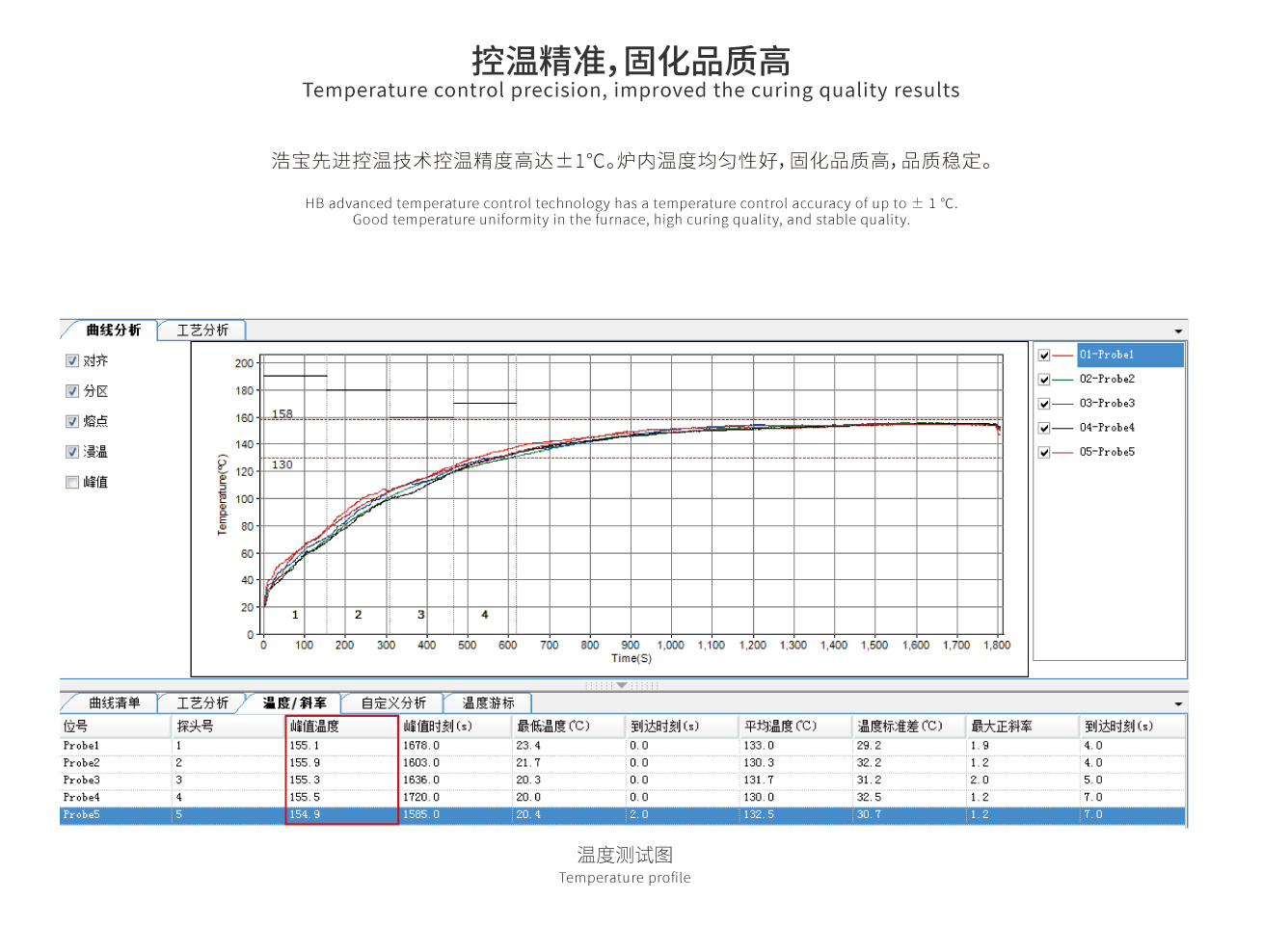 控溫精準(zhǔn)，固化品質(zhì)高。熱能利用好，隔熱好，能耗少