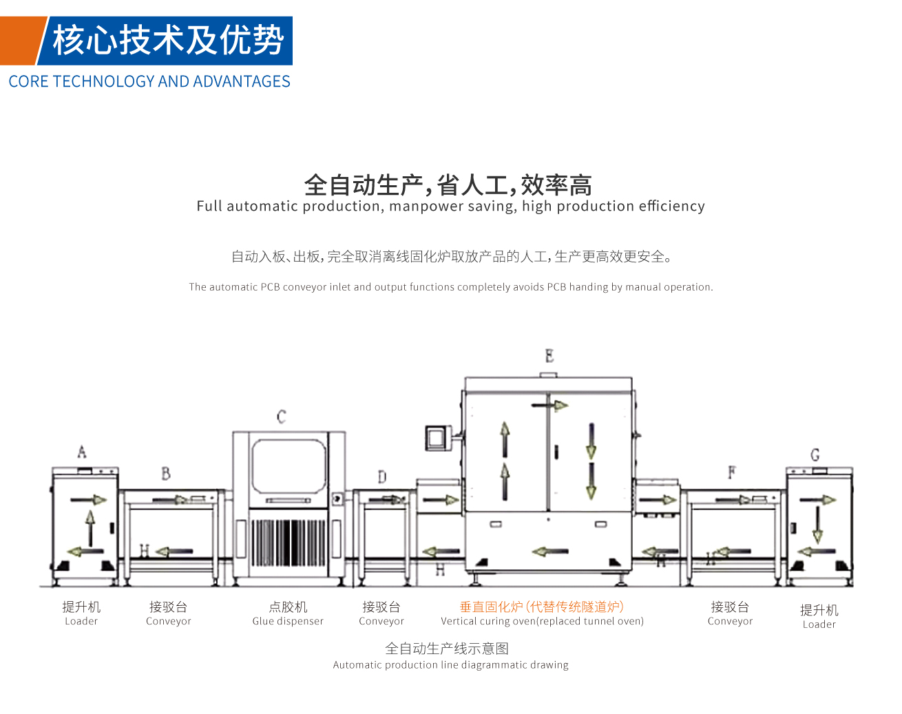 全自動化生產(chǎn)，省人工，效率高