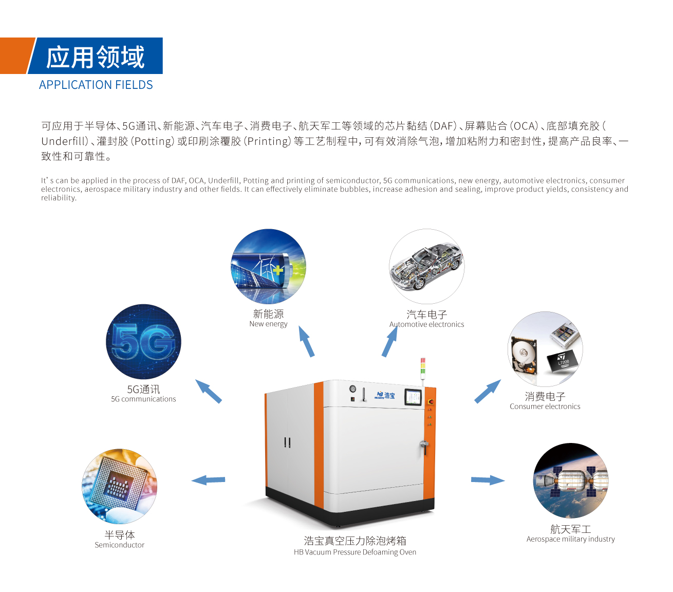 浩寶真空壓力除泡烤箱除泡原理、應(yīng)用領(lǐng)域