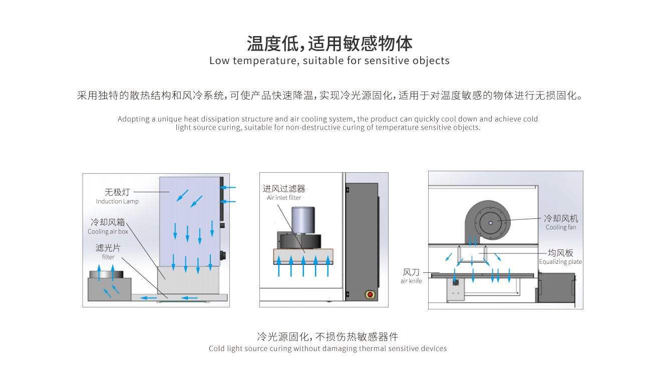 固化溫度低，適用于溫度敏感物體無(wú)損固化