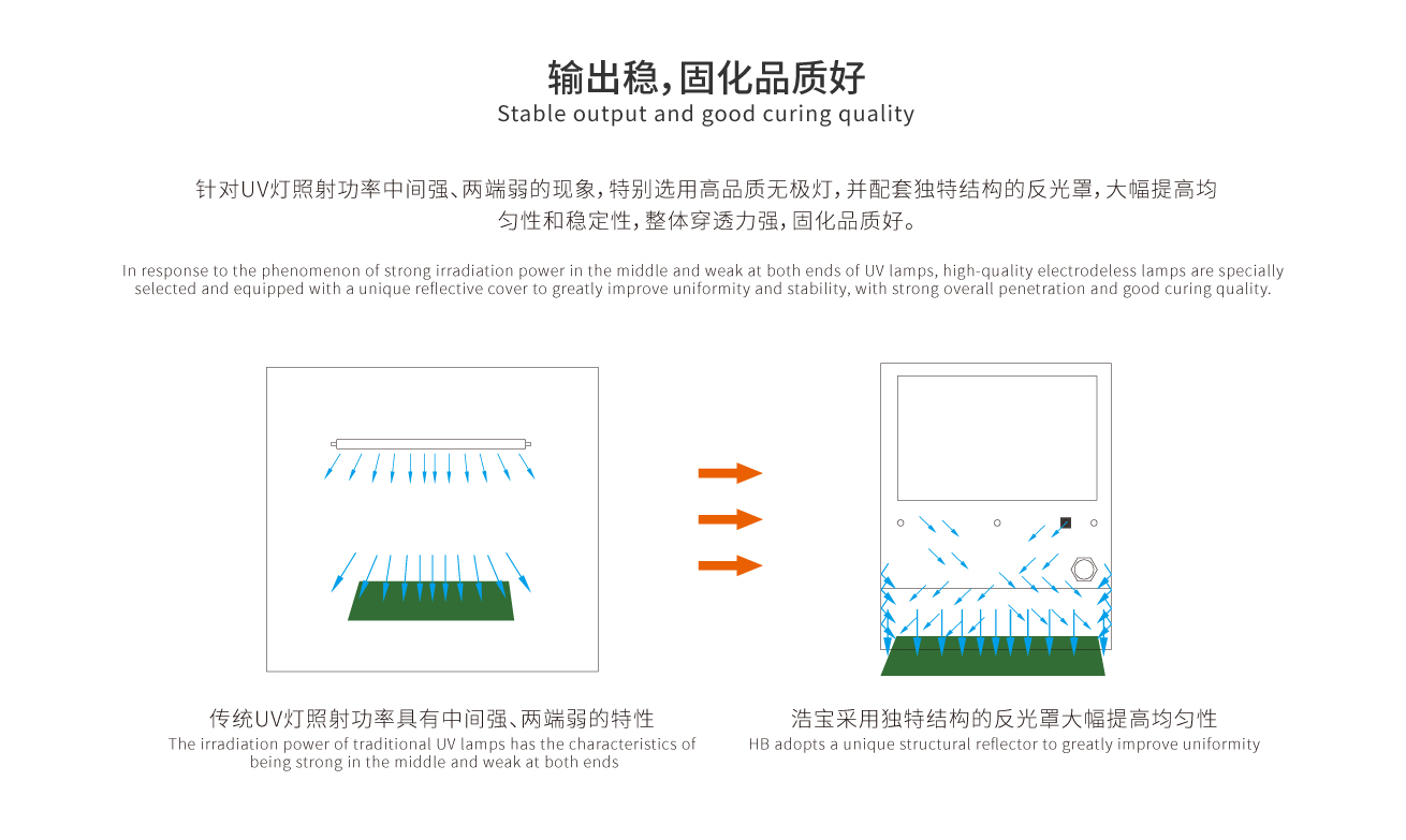 獨(dú)特的反光罩，大幅度提高固化均勻性穩(wěn)定性好，固化品質(zhì)好
