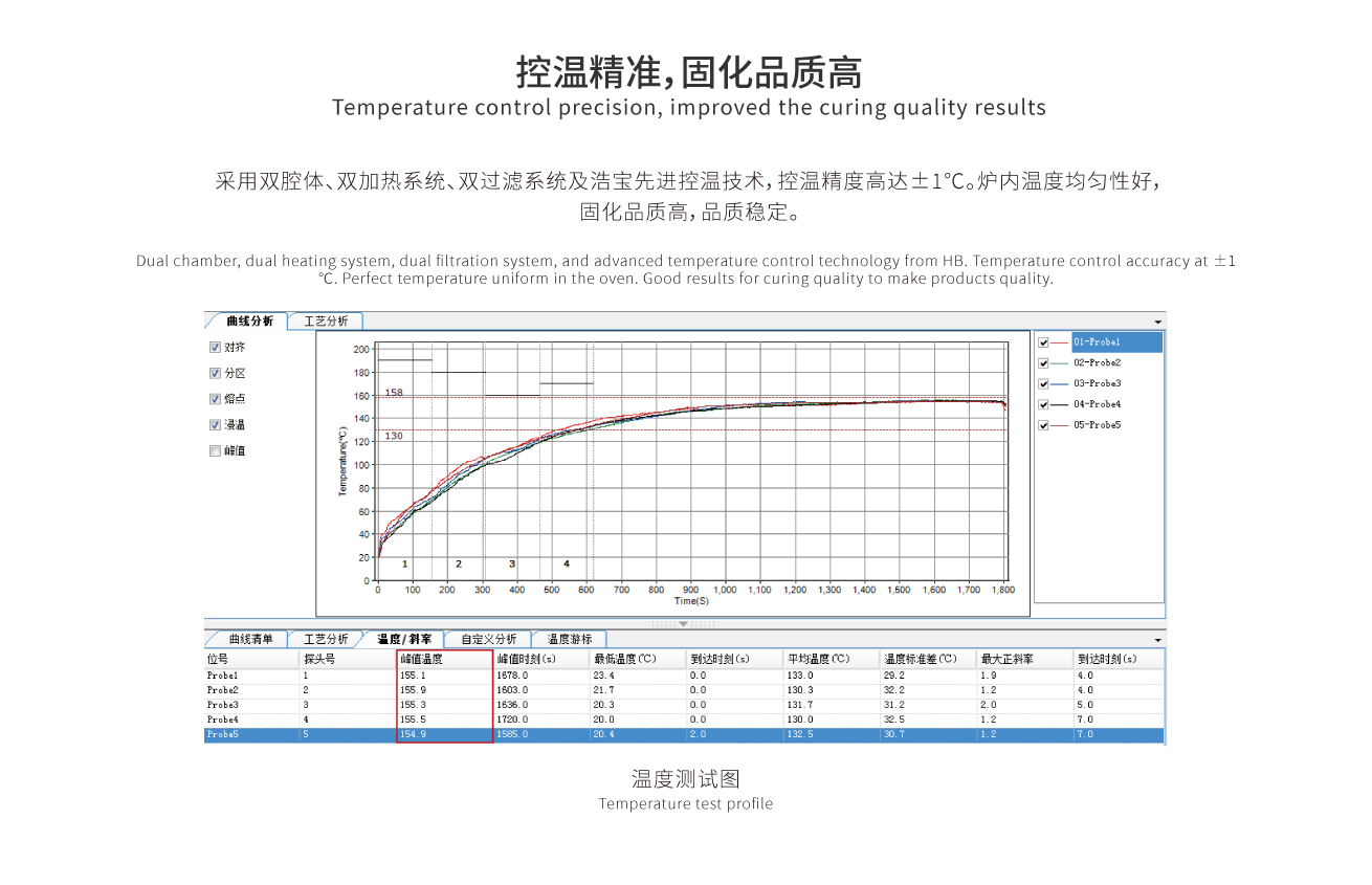 采用雙腔體、雙加熱系統(tǒng)、雙過(guò)濾系統(tǒng)及浩寶先進(jìn)控溫技術(shù)，控溫精度高達(dá)±1℃。爐內(nèi)溫度均勻性好，固化品質(zhì)高，品質(zhì)穩(wěn)定。