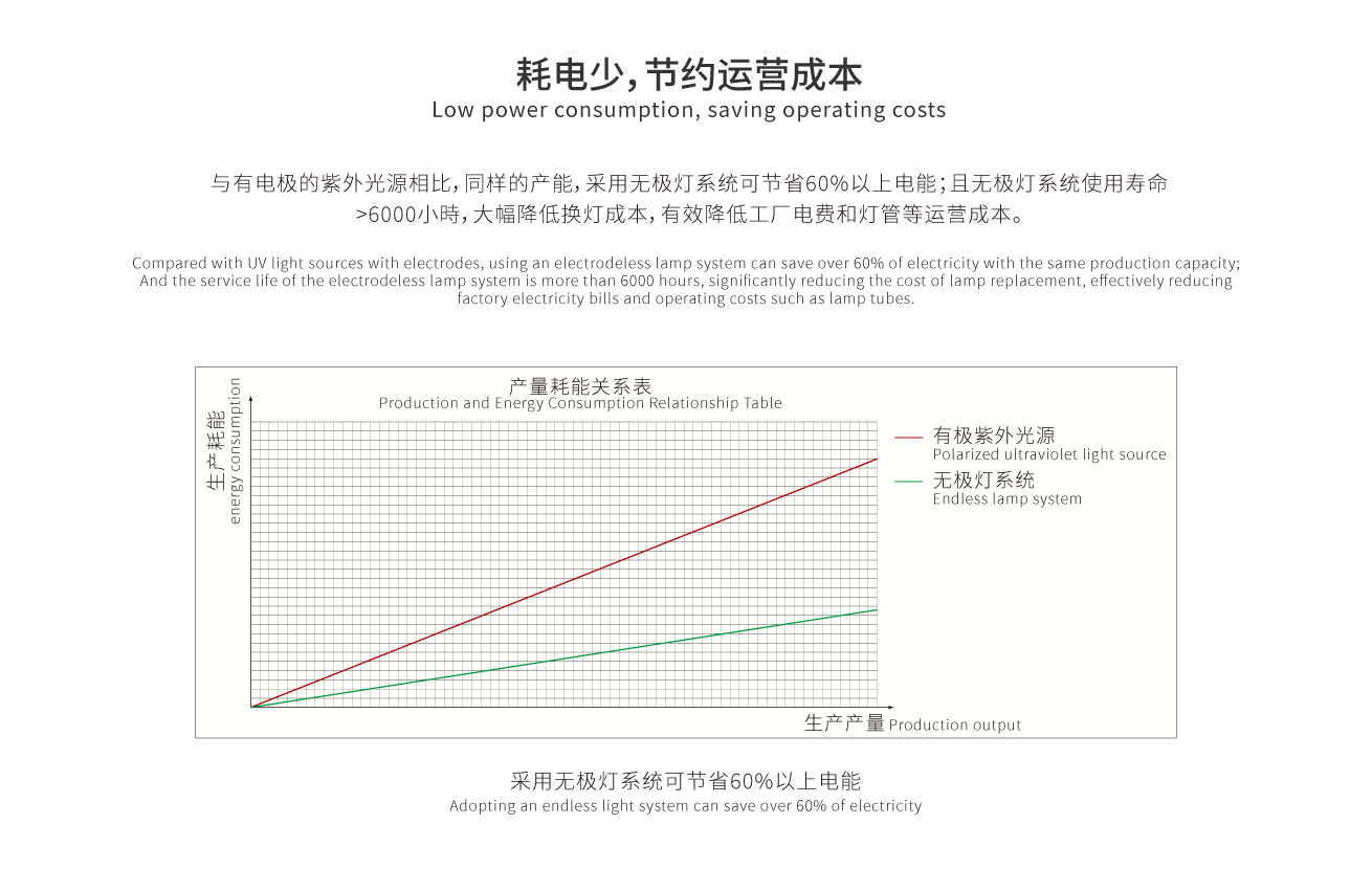 使用壽命長(zhǎng)，換燈成本低，耗電少，節(jié)約運(yùn)營(yíng)成本