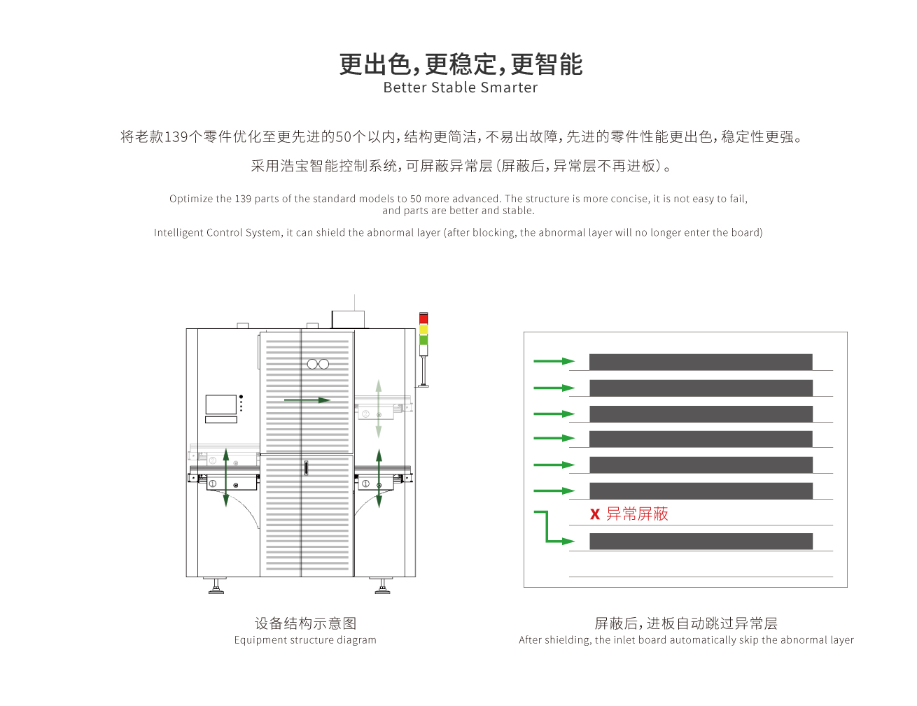 將老款139個(gè)零件優(yōu)化至更先進(jìn)的50個(gè)以內(nèi)，結(jié)構(gòu)更簡(jiǎn)潔，不易出故障，先進(jìn)的零件性能更出色，穩(wěn)定性更強(qiáng)。 采用浩寶智能控制系統(tǒng)，可屏蔽異常層（屏蔽后，異常層不再進(jìn)板）。