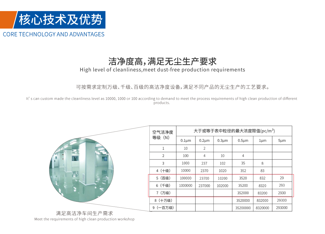 可按需求定制萬(wàn)級(jí)、千級(jí)、百級(jí)的高潔凈度設(shè)備，滿足不同產(chǎn)品的無(wú)塵生產(chǎn)的工藝要求。