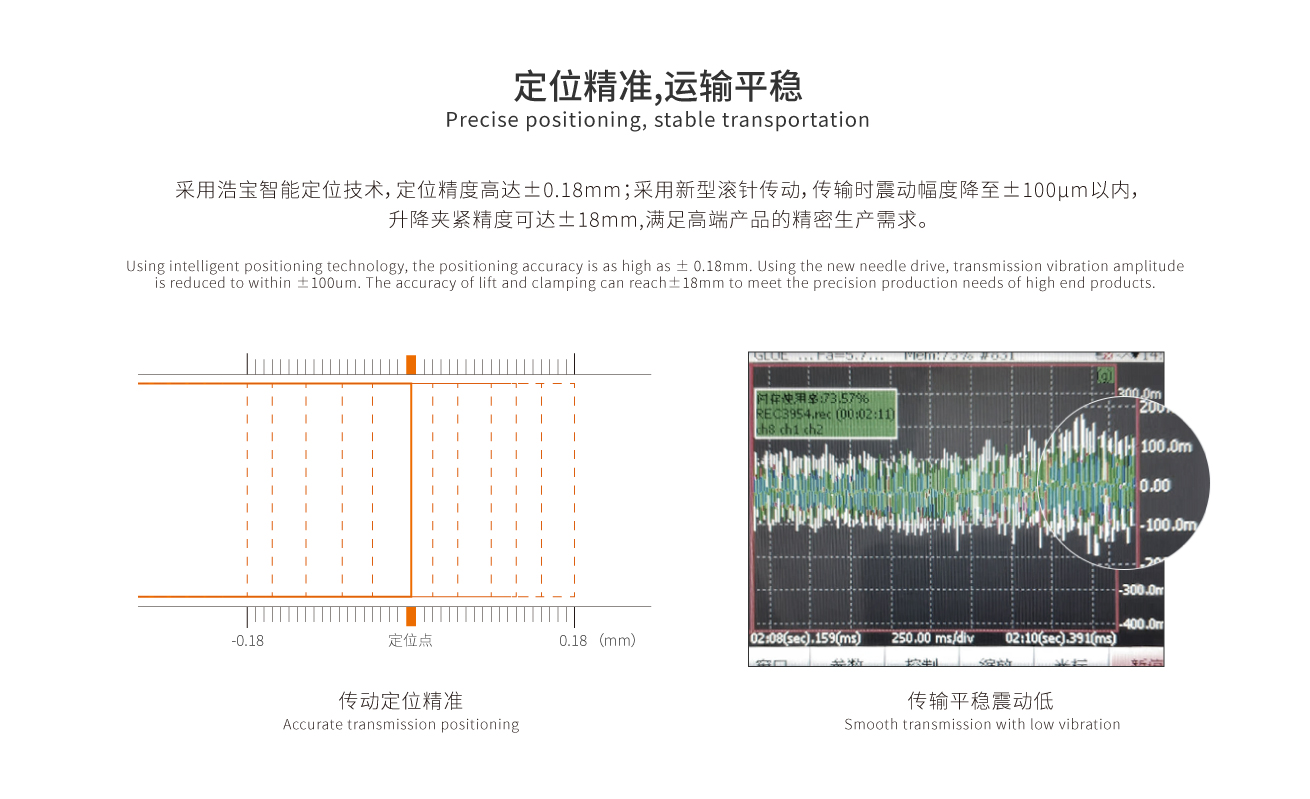 采用浩寶智能定位技術(shù)，定位精度高達(dá)±0.18mm；采用新型滾針傳動(dòng)，傳輸時(shí)震動(dòng)幅度降至±100μm以內(nèi)，升降夾緊精度可達(dá)±18mm,滿足高端產(chǎn)品的精密生產(chǎn)需求。