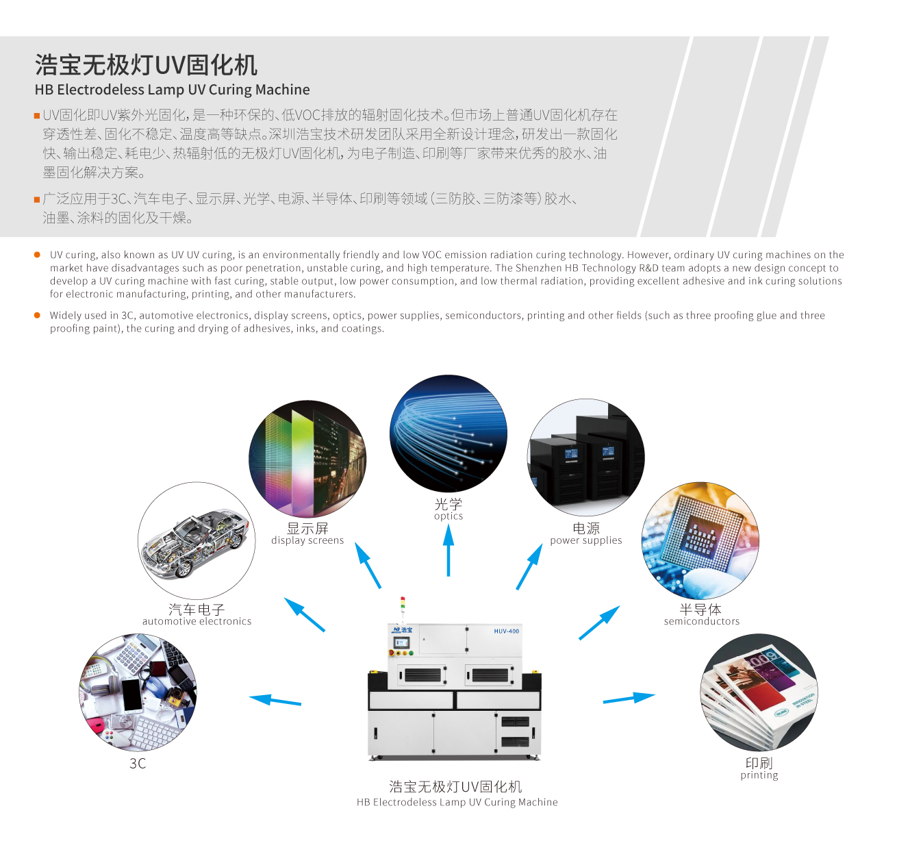 廣泛應(yīng)用于3C、汽車電子、顯示屏、光學(xué)、電源、半導(dǎo)體、印刷等領(lǐng)域（三防膠、三防漆等）膠水、油墨、涂料的固化及干燥。